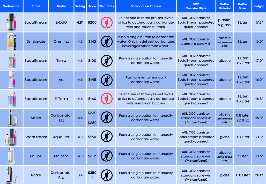 a chart listing different carbonators as a summary of the article