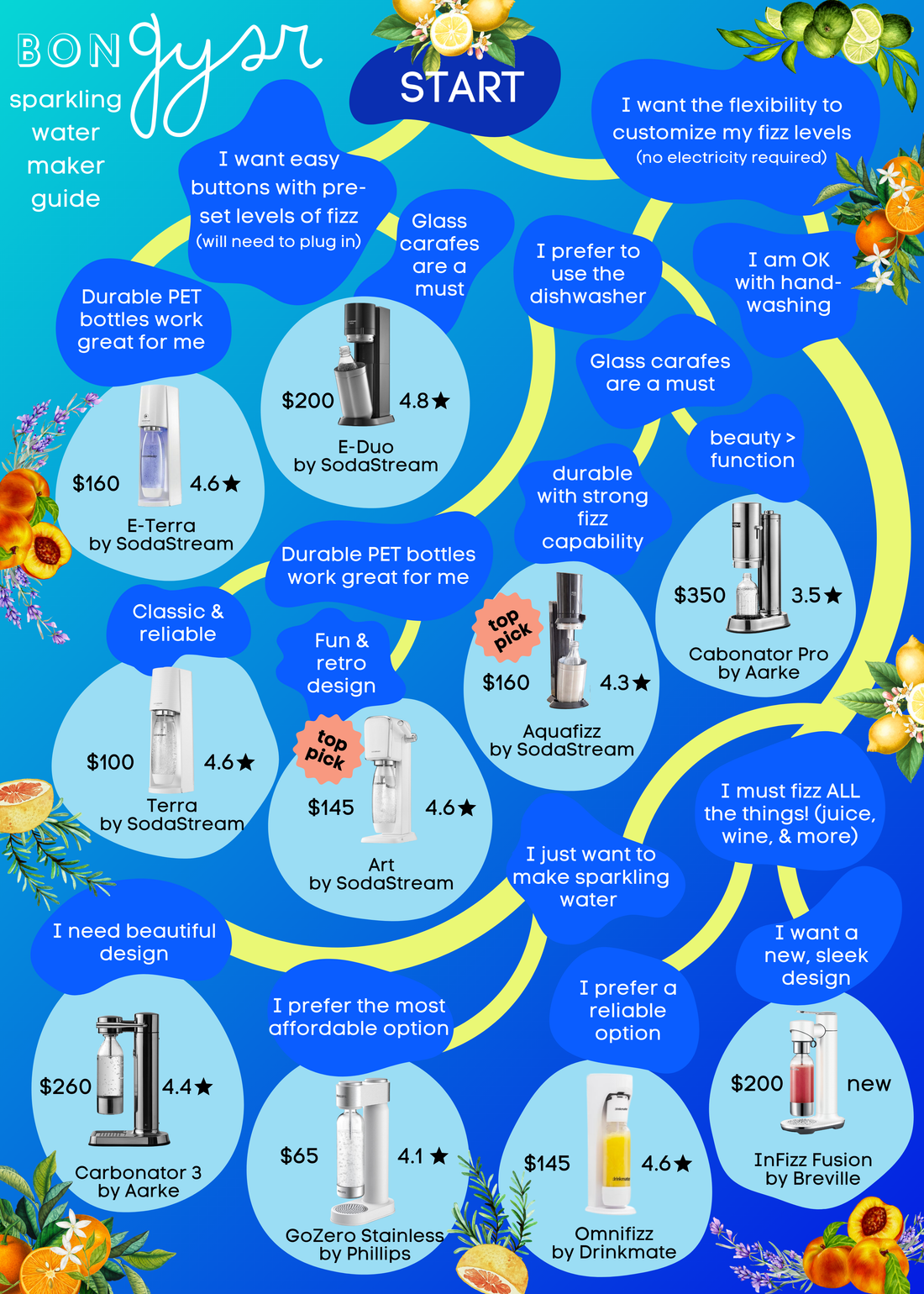 The Fastest Way to Choose a Carbonator